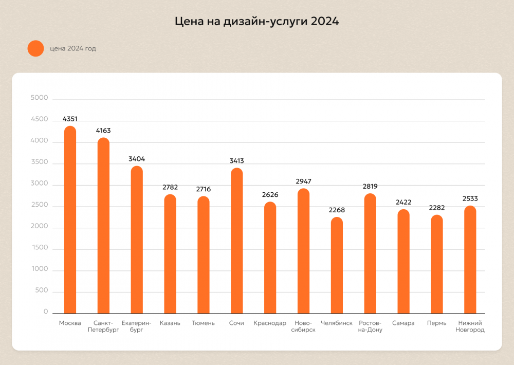Что происходит с ценами на дизайн-услуги? Итоги 2024 года